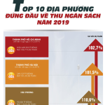 Top 3 thành phố đóng góp ngân sách cả nước